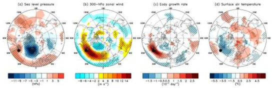 Atmospheric states at the initial stage of the strong storms. Daily composites of anomalous (a) sea level pressure, (b) 300-hPa zonal wind, (c) Eady growth rate between 200 and 850 hPa, and (d) surface air temperature on the cyclogenesis dates of the top 10% of storms. The black dots are mean cyclogenesis locations for the top 10% strong storms. Only values exceeding the 10% significance level of a t test are hatched