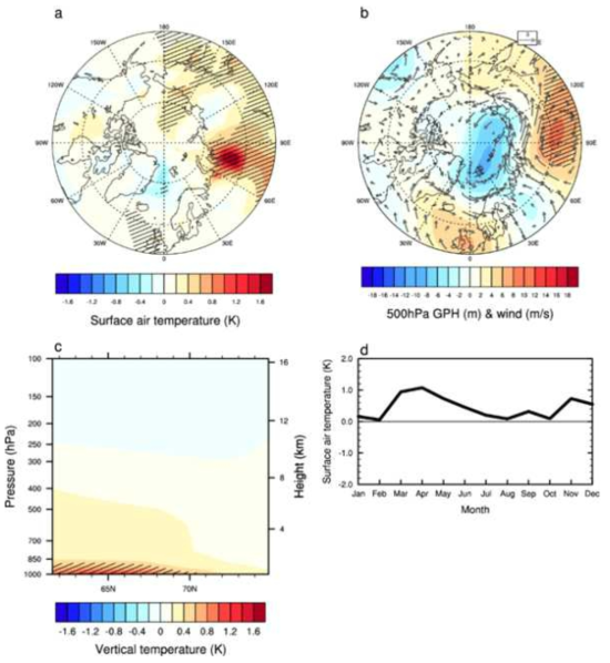 Response of SAT to updated flaring-related BC during spring. (b) Responses of geopotential height (GPH) and wind at 500 hPa. (c) Vertical structure of the temperature response, as defined by the green box in (b) (60– 90°E, 60–75°N). (d) Monthly response of surface air temperature (SAT) to updated flaring-related black carbon (BC), as defined by the area (60–90°E, 60 –75°N). Hatched regions in (b–d) indicate significant differences at the 95% confidence level