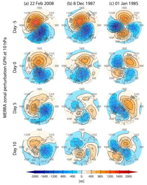 Zonal perturbation GPH at 10 hPa with a 5-day interval based on MERRA data. (a) DD-type warming on 22 Feb 2008; (b) DS-type warming on 8 Dec 1987; (c) SS-type warming on 1 Jan 1985. The contour interval is 200 m