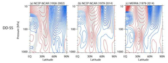 Differences in zonal-mean zonal wind anomalies averaged from days -20 to -5 between DD and SS types for (a) 1958–2002 based on NCEP– NCAR data, (b) 1979–2014 based on NCEP–NCAR data, and (c) 1979–2014 based on MERRA data. The numbers of DD- and SS-type events are 16 and 5 in (a), 11 and 5 in (b), and 13 and 5 in (c), respectively. The contour interval is 1.0 m s-1. The blue and red contours indicate negative and positive differences, respectively. Gray shading indicates the region of statistical significance at the 90% confidence level