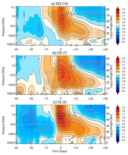 PCH anomaly based on the MERRA GPH anomaly averaged over 65o–90oN for (a) 13 DD events, (b) 7 DS events, and (c) 5 SS events of SSW. Crosses indicate statistically significant regions at the 90% confidence level