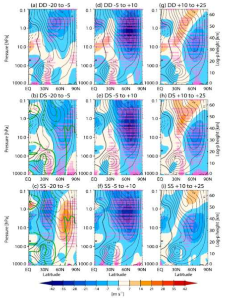 Zonal-mean zonal wind anomaly (shading) and climatological December–February (DJF) mean and zonal-mean zonal wind (contours) based on MERRA data. The results are shown for (top) DD, (middle) DS, and (bottom) SS types, averaged (a)–(c) from days -20 to -5, (d)–(f) from days –5 to +10, and (g)–(i) from days +10 to +25. The thick solid and dashed–dotted contours denote zero and negative wind speeds, respectively. The contour interval is 7 m s-1. Crosses indicate the statistically significant region at the 90% confidence level. The green contour (b) and (c) shows the wind anomaly using the combined DS+SS type