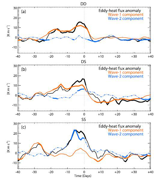 Anomalies of meridional eddy heat flux averaged over 45o– 75oN at 100 hPa based on NCEP–NCAR data for (a) DD, (b) DS, and (c) SS types. The black line denotes anomalies from the total eddies, and the orange and blue lines denote contributions by zonal waves 1 and 2, respectively. The thick solid part of each line indicates that the heat flux anomaly is significantly different from zero at the 90% confidence level