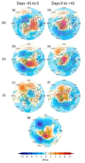 SLP anomaly (shading) and zonal perturbation of DJF mean climatological values (contours) based on NCEP–NCAR data. Features averaged (left) from days -45 to 0 and (right) from days 0 to +45. Shown are (a),(d) DD, (b),(e) DS, and (c),(f) SS types. (g) Difference between (b) and (c). The dashed–dotted contour denotes negative values. The contour interval is 6 hPa, and the zero contour is omitted. Crosses indicate statistically significant regions at the 90% confidence level