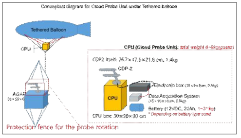 Initial diagram of tether-balloon CDP-2 system for in-cloud measurement
