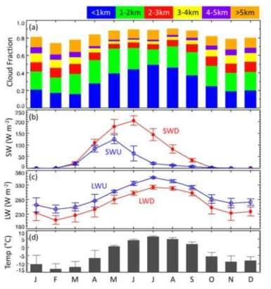 Variations in monthly averages of (a) cloud fractions with the six-categorized lowest cloud base heights; upward and downward (b) shortwave and (c) longwave fluxes; and (d) near-surface air temperature at Ny-Ålesund, Svalbard from 2004 to 2013
