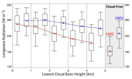 Relationship between longwave radiation and lowest cloud base height during winter, November – February. The longwave fluxes for wintertime cloud-free conditions are also provided. In the box-whisker plot, the 25th and 75th percentiles bound the centre box with the horizontal line representing the 50th percentile, or median, and the dot depicts the mean