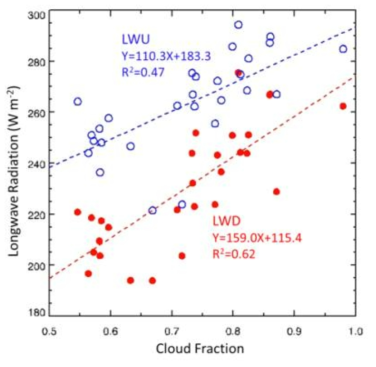 Scatter plot of monthly mean upward (blue empty circle) and downward (red full circle) longwave fluxes and cloud fraction during the winter periods, November – February, of 2004-2013