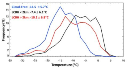 Frequency distribution (%) of near-surface temperature for cloud-free (blue), LCBH  2 km (red) conditions