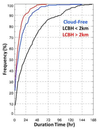 Cumulative frequency distribution (%) of cloud duration (in hours) for cloud-free (blue), LCBH  2 km (red)