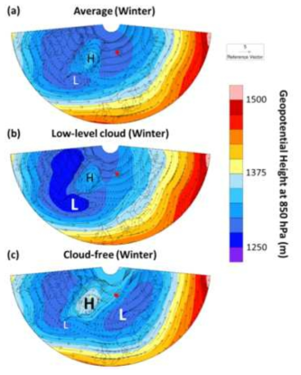 Geopotential height and wind field at 850 hPa pressure level over North Atlantic sector of Arctic during winter averaged from 2004 to 2013: (a) overall period, (b) low-level cloud conditions and (c) clear conditions at Ny-Ålesund. The red dot indicates the location of Ny-Ålesund station