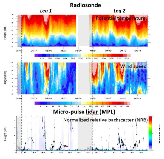 선상 관측 시계열: (상) 라디오존데 관측 온위, (중) 라디오존데 관측 풍속, (하) MPL 관측 표준화된 상대 후방산란 (NRB)