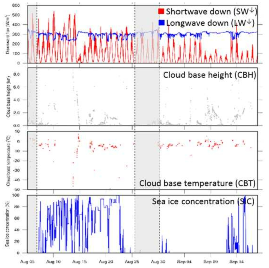 선상 관측한 (1행) 하방 복사(단파: 빨간색, 장파: 파란색), (2행) MPL의 NRB 자료로부터 추정한 구름 하부 고도 (CBH), (3행) CBH와 라디오존데 기온 프로파일 관측으로부터 추정한 구름 하부 온도 (CBT)의 시계열. 위성기반 해빙농도 자료로부터 추출한 선박 경로 상의 해빙농도 변화 시계열