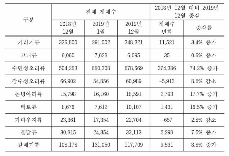 조사시기별 조류 종 구성