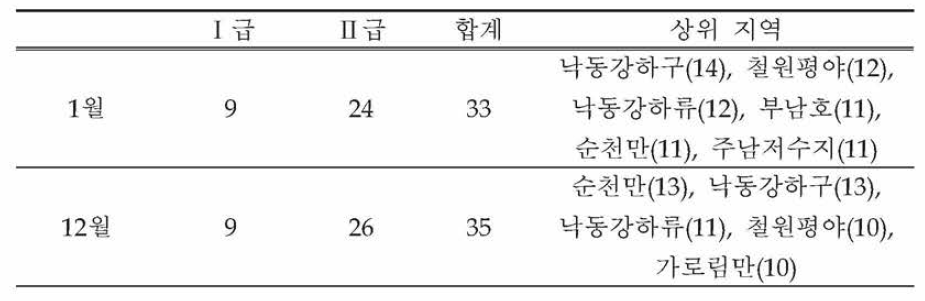 겨울철 조류 동시센서스 중에 관찰된 멸종위기 조류 종 수