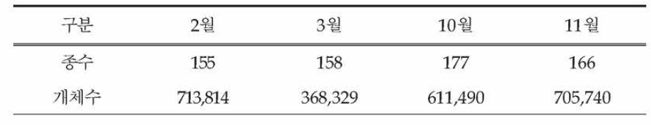 2019년 겨울철새 서식현황 조사 조류 종 및 개체수