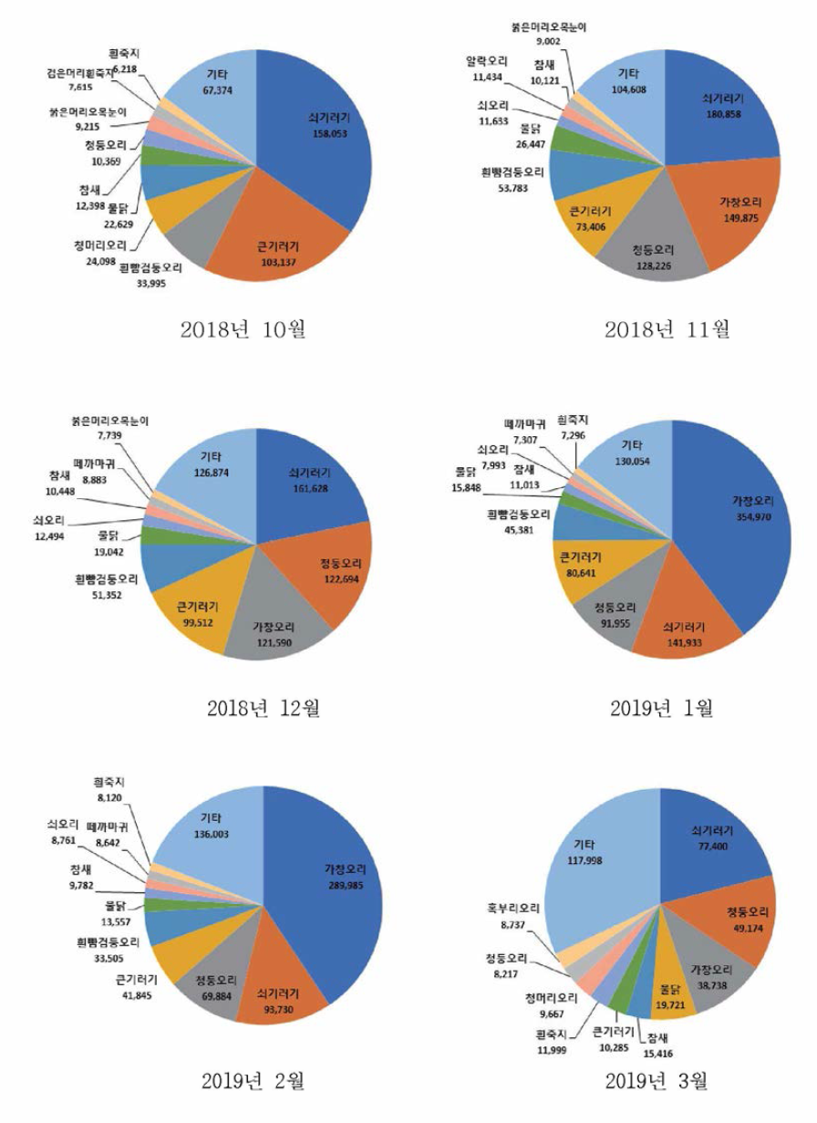 2018~2019년 주요 도래지 80개소에서 관찰된 우점조류