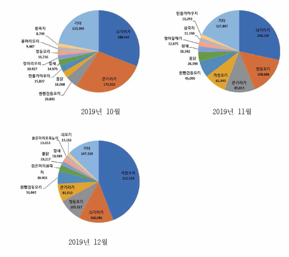 (계속)2018~2019년 주요 도래지 80개소에서 관찰된 우점조류