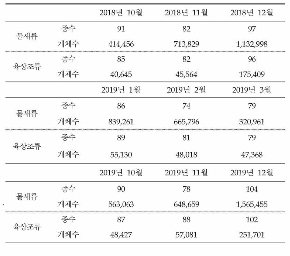 2018~2019년 겨울철 물새류와 산새류의 종수 및 개체수