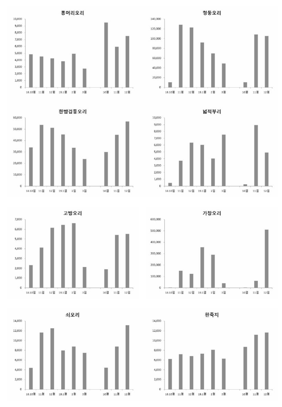 (계속) 오리과 조류의 종별 도래 현황