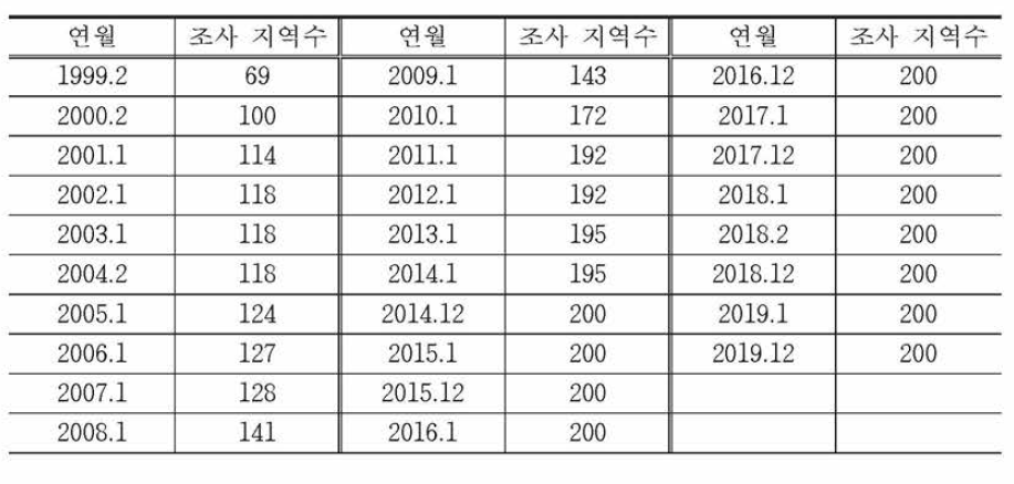 겨울철 조류 동시 센서스 조사 지역수