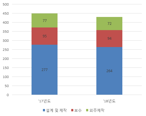 과제기간동안 수행항목 및 건수