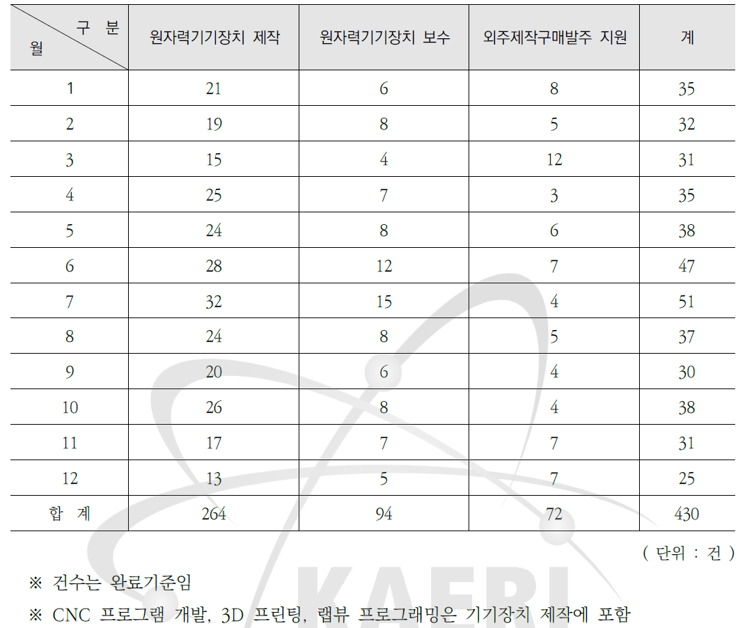 연구기기장치 제작·보수실적