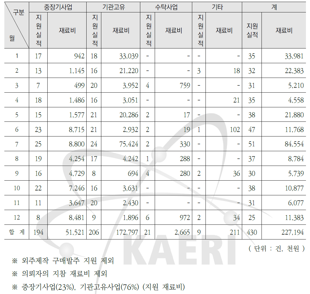 사업별 자체제작 실적 및 제작재료비 현황