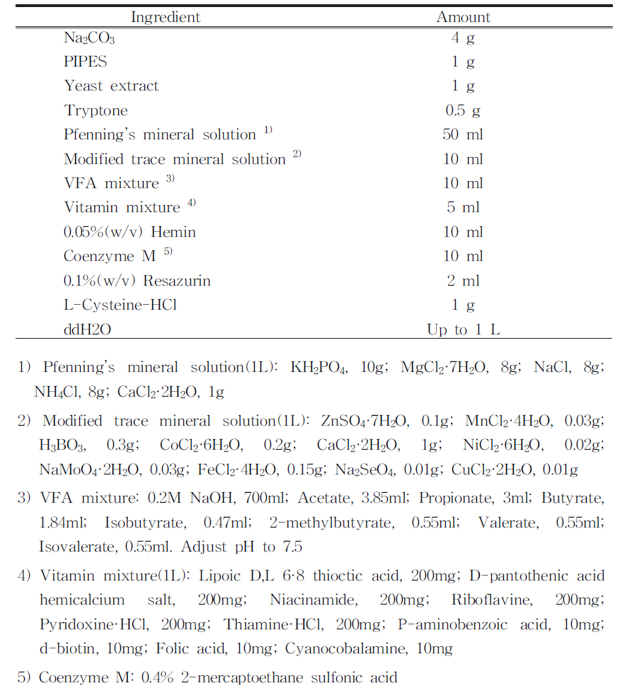 혐기성 균류 배양액 조성(Contents of anaerobic dilution medium)