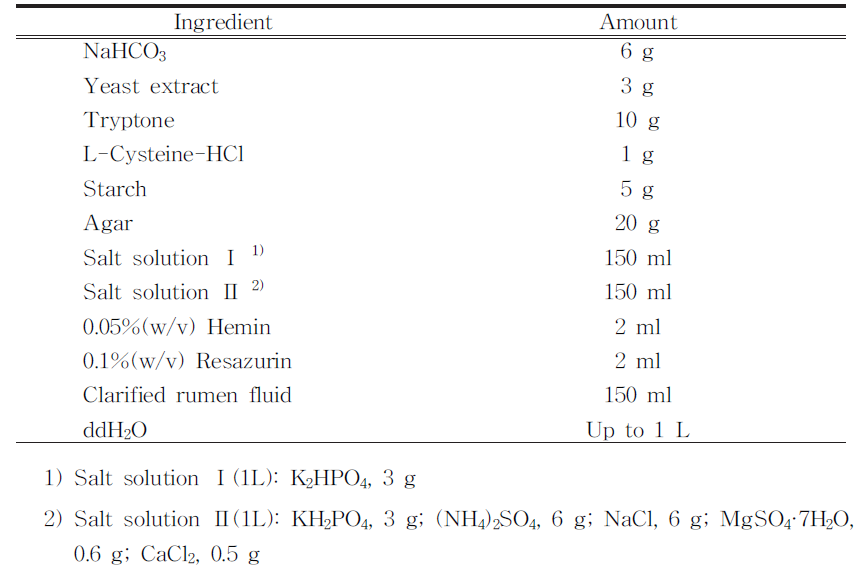 혐기성 배지 조성(Contents of anaerobic medium for roll tube)