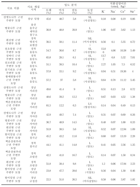 토양시료의 토양 이화학적 특성 분석값