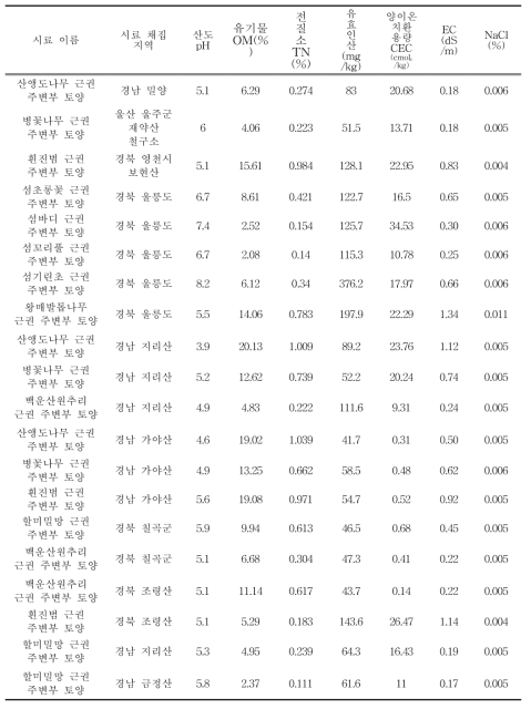 (계속) 토양시료의 토양 이화학적 특성 분석값