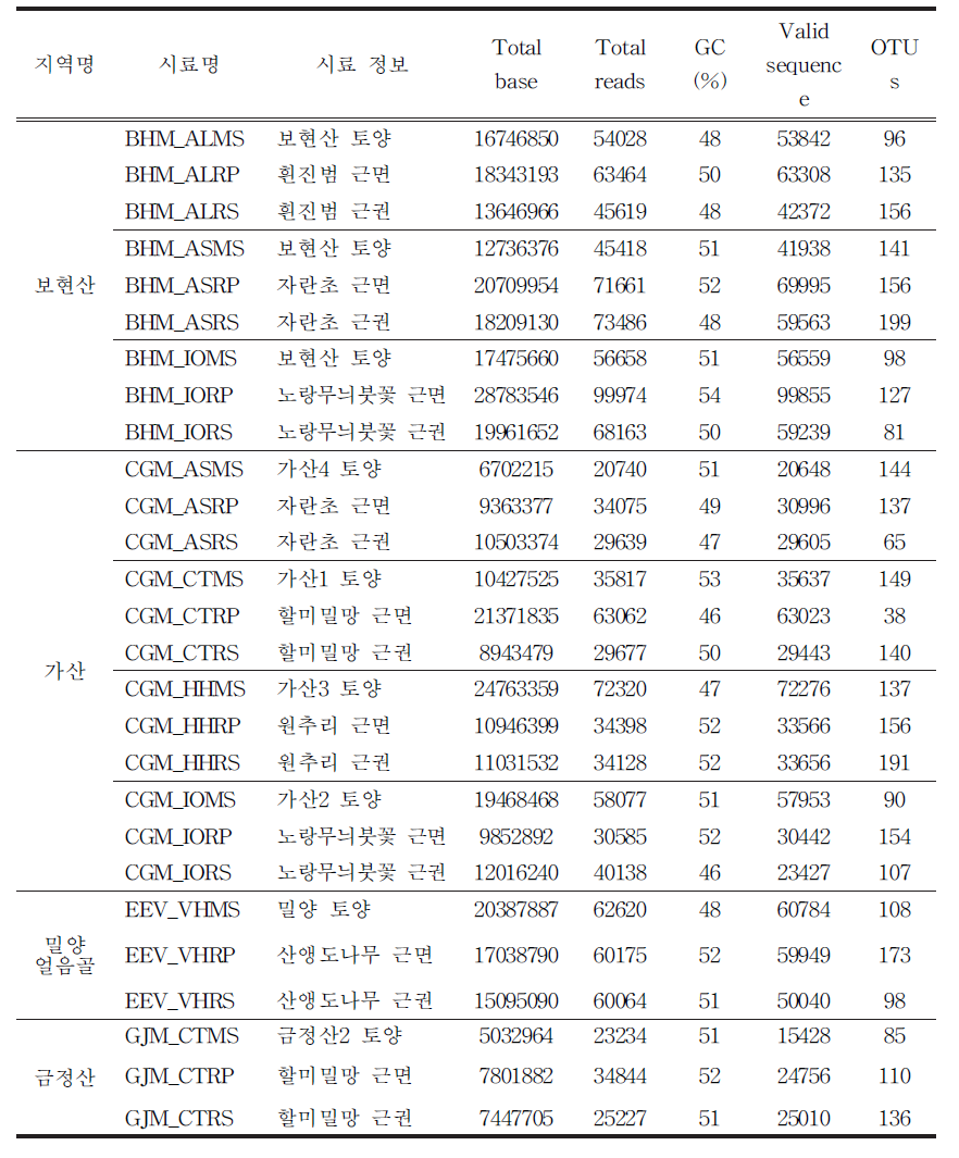 각 지역별 시료의 균류 군집 NGS 분석 결과 요약