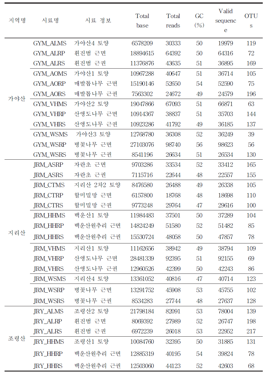 각 지역별 시료의 균류 군집 NGS 분석 결과 요약