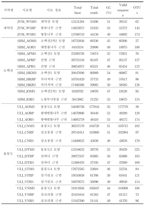 각 지역별 시료의 균류 군집 NGS 분석 결과 요약