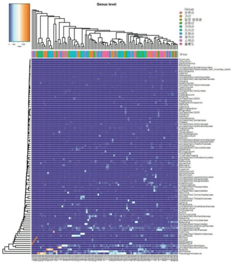 전체 식물시료(근권, 근면, 산토양)에 대한 genus 수준의 Heat map 분석