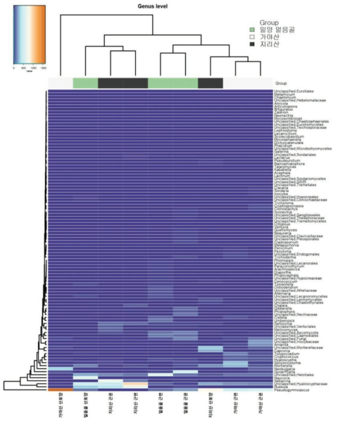 산앵도나무 지역별 시료에 대한 genus 군집 구성(Heat map)