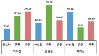 산앵도나무 근면, 근권, 산토양에 따른 Chao1 다양성 지수