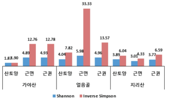 산앵도나무 시료의 Shannon, Inverse Simpson 다양성 지수