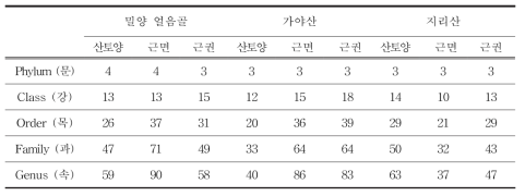 산앵도나무의 지역별 계통별 분포