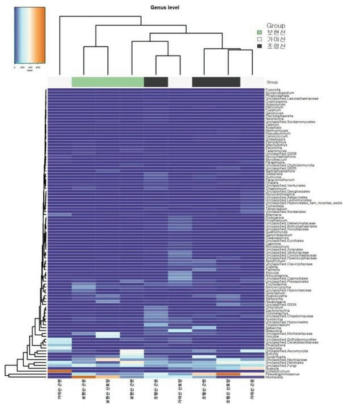 흰진범의 지역별 시료에 대한 genus 군집 분석(Heat map)