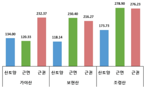 흰진범 근면, 근권, 산토양에 따른 Chao1 다양성 지수