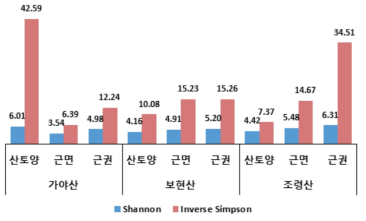 흰진범 시료의 Shannon, Inverse Simpson 다양성 지수