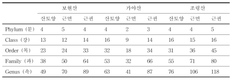 흰진범의 지역별 계통별 분포