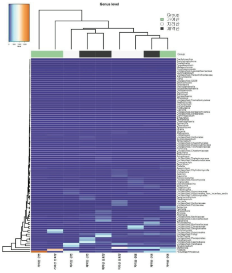 병꽃나무의 지역별 시료에 대한 genus 군집 구성(Heat map)