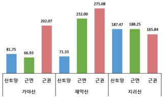 병꽃나무 근면, 근권, 산토양에 따른 Chao1 다양성 지수