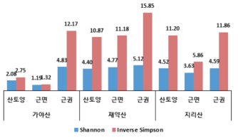 병꽃나무 시료의 Shannon, Inverse Simpson 다양성 지수