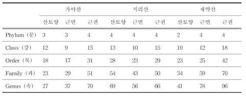 병꽃나무의 지역별 계통별 분포