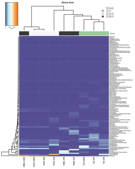 백운산원추리의 지역별 시료에 대한 genus 군집 구성(Heat map)