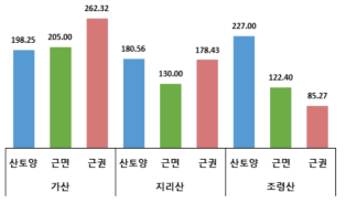 백운산원추리 근면, 근권, 산토양에 따른 Chao1 다양성 지수